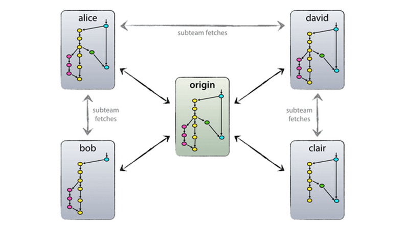 Modelo de desenvolvimento com GIT usando branches